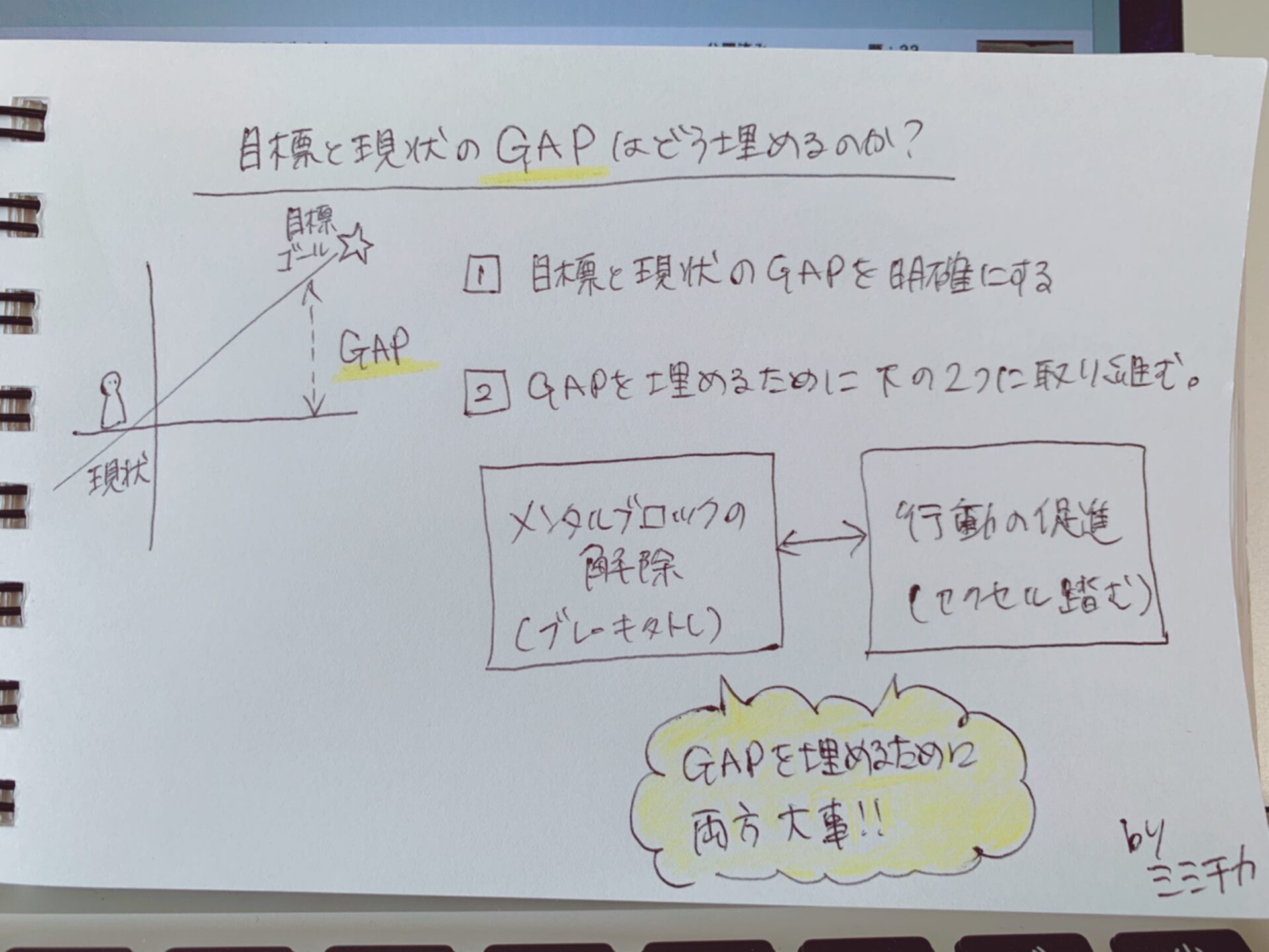 目標と現状のギャップを埋める方法 コーチング カウンセリングの掛け合わせ 自己肯定感ラボ